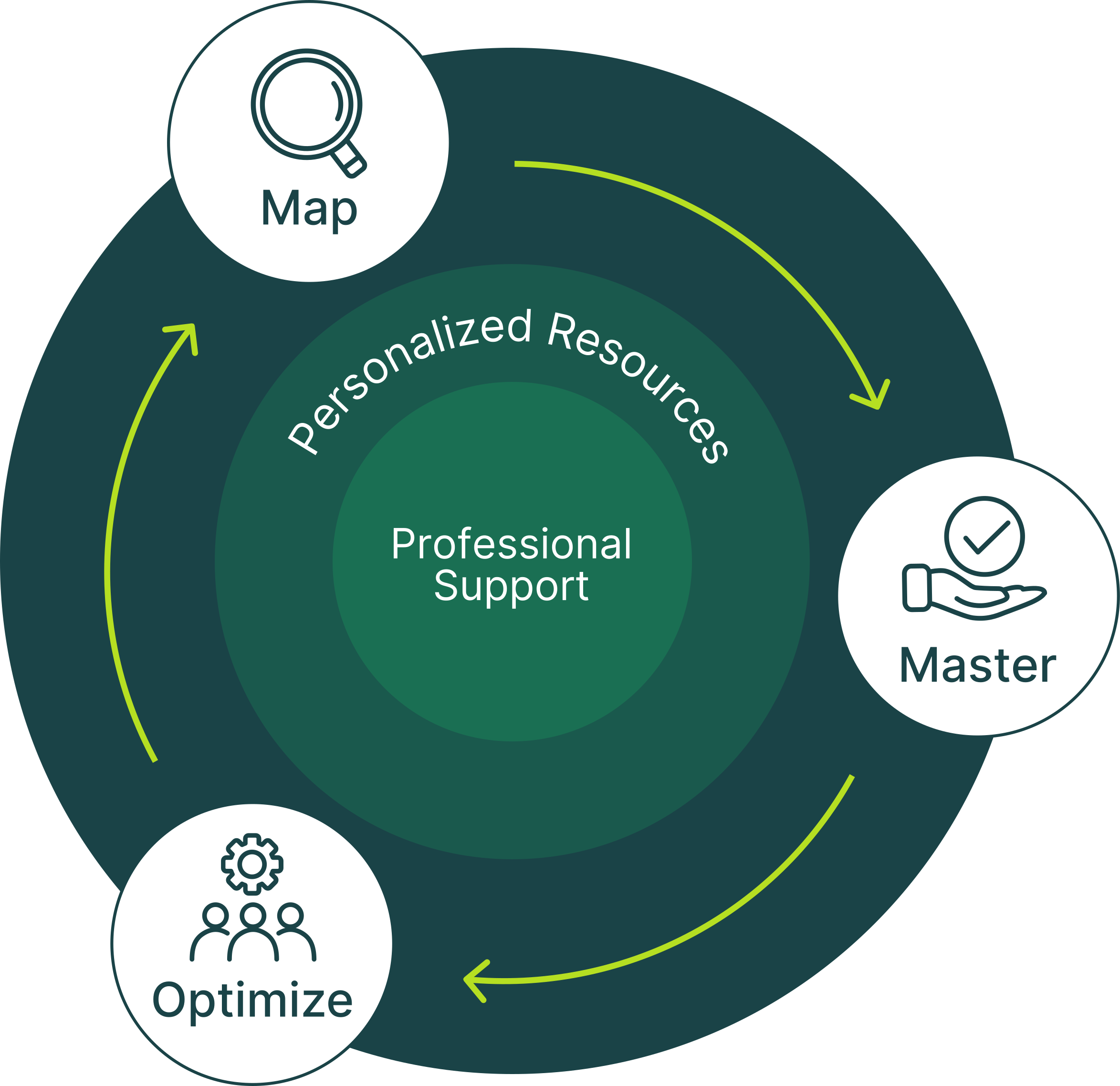 Graphic of the phases of the process: Map, master and optimized